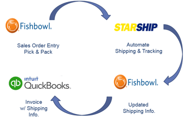 Fishbowl shipping solution app StarShip